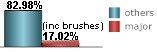 only 17% of all tropical systems affecting Oviedo are major hurricanes this includes brushes