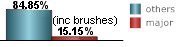 only 14.52% of all tropical systems affecting Panama city are major hurricanes this includes brushes