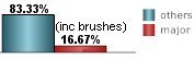 only 16.67% of all tropical systems affecting Pensacola are major hurricanes this includes brushes