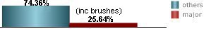 25.64% of all tropical systems affecting Ponce are major hurricanes this includes brushes