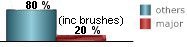20% of all tropical systems affecting Port Charlotte are major hurricanes this includes brushes