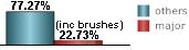 22.73% of all tropical systems affecting Port O'Connor are major hurricanes this includes brushes