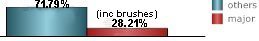 28.21% of all tropical systems affecting Port Salut-Jeremie are major hurricanes this includes brushes