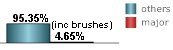 only 4.65% of all tropical systems affecting Providence are major hurricanes this includes brushes