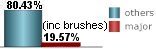 only 19.57% of all tropical systems affecting Punta Allen are major hurricanes this includes brushes