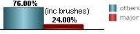24% of all tropical systems affecting Saint Croix are major hurricanes this includes brushes