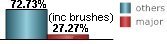 27.27% of all tropical systems affecting Saint Martin are major hurricanes this includes brushes