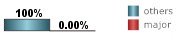 0% of all tropical systems affecting St Pierre are major hurricanes this includes brushes 0% of all tropical systems affecting St Pierre are major hurricanes this includes brushes