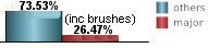26.47% of all tropical systems affecting Saint Thomas and Saint John are major hurricanes this includes brushes