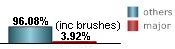 only 2.17% of all tropical systems affecting Saint Vincent are major hurricanes this includes brushes