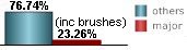 23.26% of all tropical systems affecting San Juan are major hurricanes this includes brushes 23.26% of all tropical systems affecting San Juan are major hurricanes this includes brushes