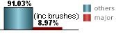 only 8.97% of all tropical systems affecting Savannah are major hurricanes this includes brushes only 8.97% of all tropical systems affecting Savannah are major hurricanes this includes brushes