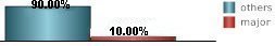 only 7.14% of all tropical systems affecting Southampton are major hurricanes this includes brushes
