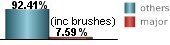 only 7.59% of all tropical systems affecting Spring Hill are major hurricanes this includes brushes