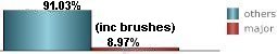 only 8.97% of all tropical systems affecting Steinhatchee are major hurricanes this includes brushes
