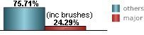 24.29% of all tropical systems affecting Stuart are major hurricanes this includes brushes
