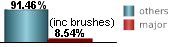 only 8.54% of all tropical systems affecting Tampa are major hurricanes this includes brushes