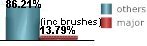 only 13.79% of all tropical systems affecting Tampico are major hurricanes this includes brushes