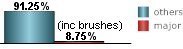 only 8.75% of all tropical systems affecting Tarpon Springs are major hurricanes this includes brushes