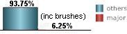 only 6.25% of all tropical systems affecting Tuxpan are major hurricanes this includes brushes