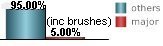 only 5% of all tropical systems affecting Veracruz are major hurricanes this includes brushes