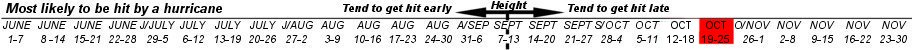 Prinzapolka most likely to be hit by a hurricane between October 19th and October 25th