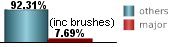 only 7.69% of all tropical systems affecting Tampa are major hurricanes this includes brushes