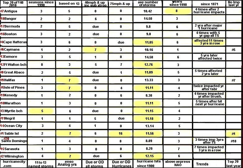 2018 prediction chart