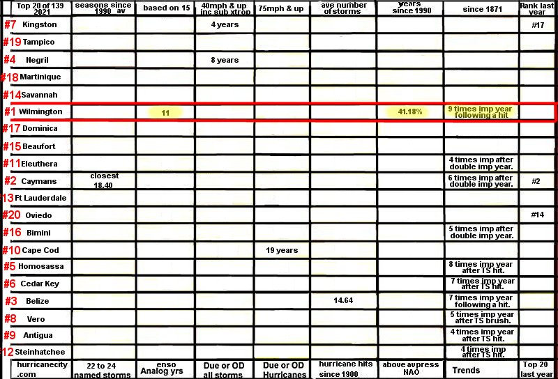 Predictions chart