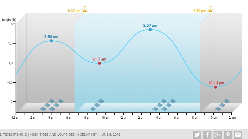 Cedar Key tides